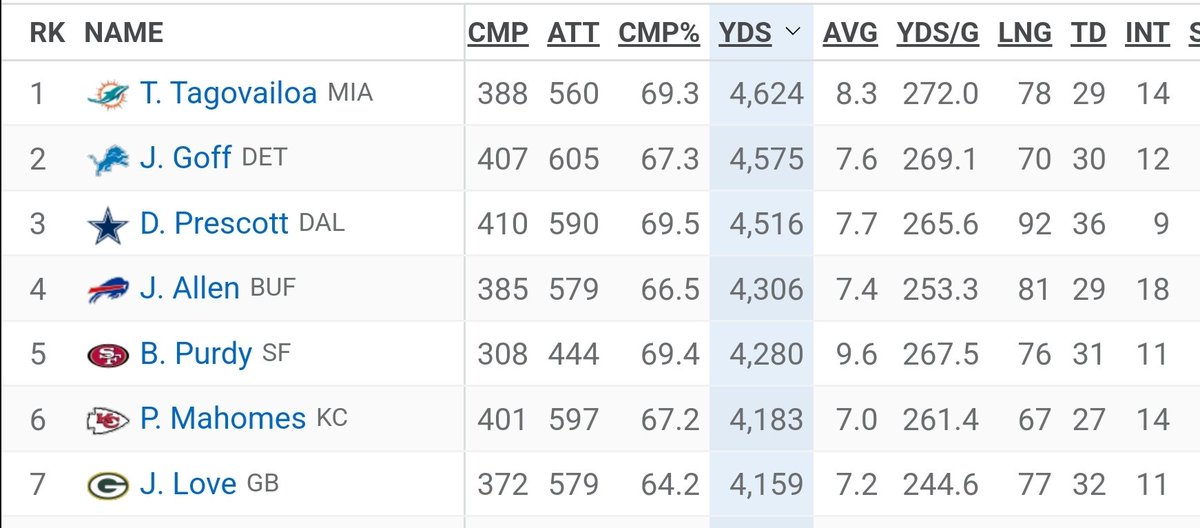 ryu567890's tweet photo. @TripleRandR @TheRealMcKoy85 Look at overall number of attempts and average yards. Purdy was much more efficient than all QBs on a run first offense. https://t.co/QxRZB1j0sk