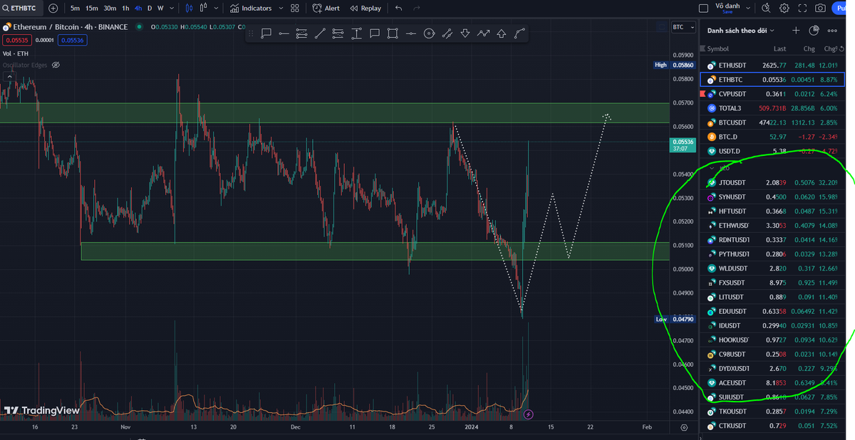 ThanhTr18664142's tweet photo. #BTC đã đi ngang trên vùng 46K-47K hai đồ thị #btc.d và $ethbtc đã đi như nhận định. #alcoin đã hồi 20%,, ae có hàng thì chốt 50% và dời #stoploss về #entry , h1 sẽ có điều chỉnh trong sáng nay #crypto https://t.co/EZPO6Rk0eq