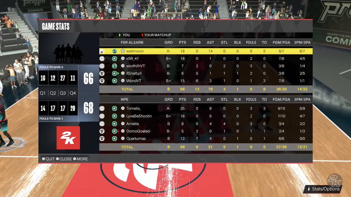 GGs to OTF and Nothing personal as we Win 2 and lost 2 against them in the <a href="/EuroHoops2K/">𝗘𝘂𝗿𝗼 𝗛𝗼𝗼𝗽𝘀 𝟮𝗞</a> Ggs to our opponents and Good luck 🤝🏾💪🏾
game 1:
66-52✅   100-90✅
game 2: 
65-63❌   66-68❌
Record:
3/3