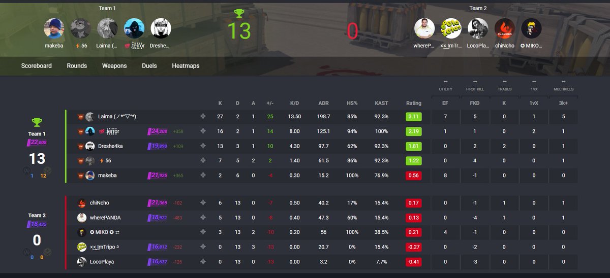 catalinciurcanu's tweet image. Nada, voy a dejar unas capturillas de como funciona el sistema VAC de @valvesoftware en @CounterStrike PREMIER.. esta gente llego a 25k y como estos me han tocado 15 partidas. Ahora digo yo.. que pasa con los casi 500 puntos que he perdido? #CS2 #VAC #VACBAN yo me voy a @FACEIT!!