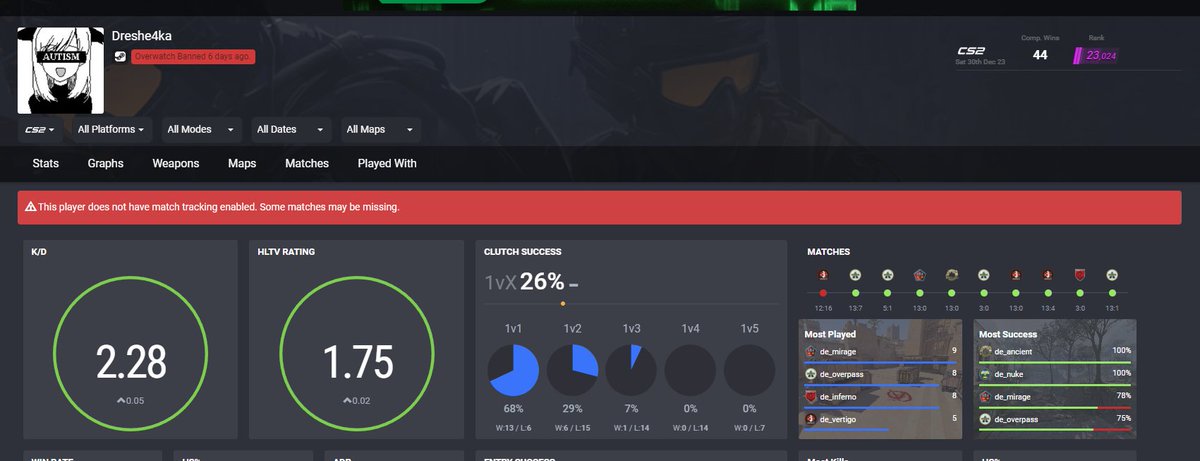 catalinciurcanu's tweet image. Nada, voy a dejar unas capturillas de como funciona el sistema VAC de @valvesoftware en @CounterStrike PREMIER.. esta gente llego a 25k y como estos me han tocado 15 partidas. Ahora digo yo.. que pasa con los casi 500 puntos que he perdido? #CS2 #VAC #VACBAN yo me voy a @FACEIT!!