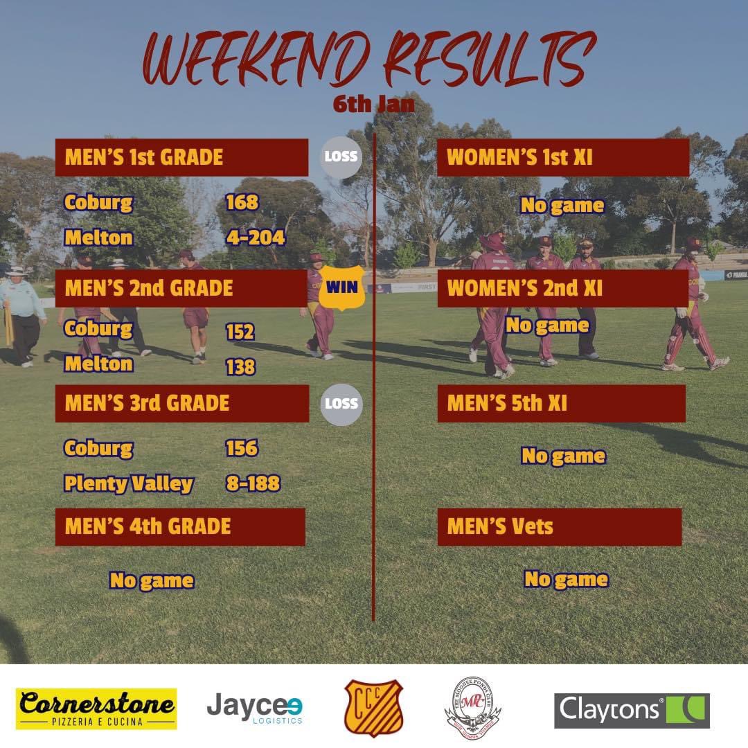 Here’s how our 3 men’s sides went over the weekend. 

No game sides will start their 2024 this weekend