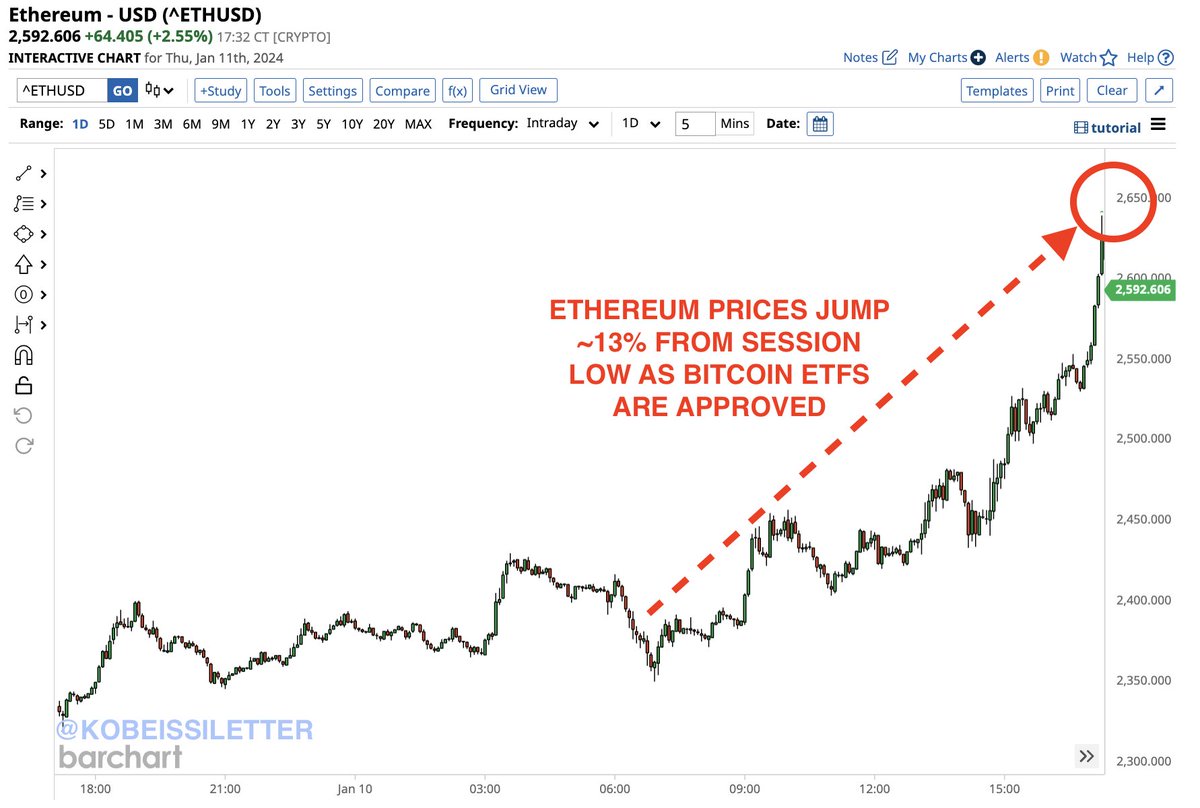 JUST IN: Ethereum prices surge nearly 15% from their session lows after  #Bitcoin ETFs are approved. Speculation has been growing that Ethereum  could be the next cryptocurrency to receive ETF approvals. This