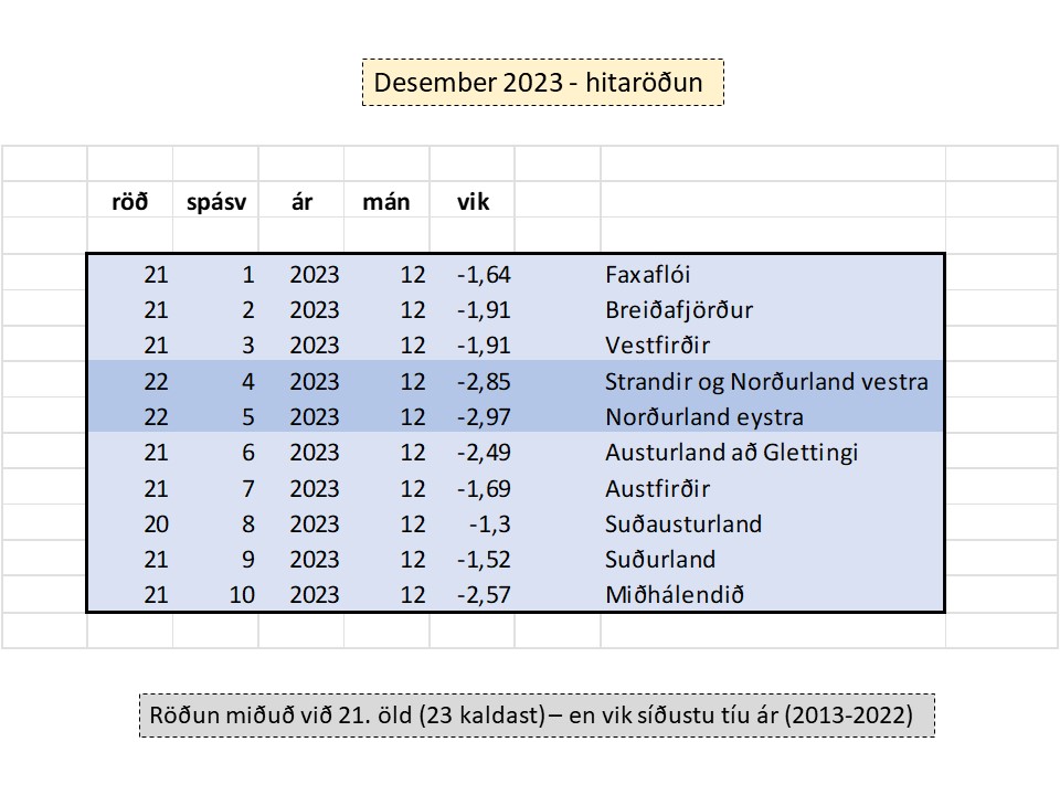 21st century December 2023 temperature ranking in Iceland (different parts of the country) - a very short blog in Icelandic). Rank 1=warmest, 23=coldest: trj.blog.is/blog/trj/entry…