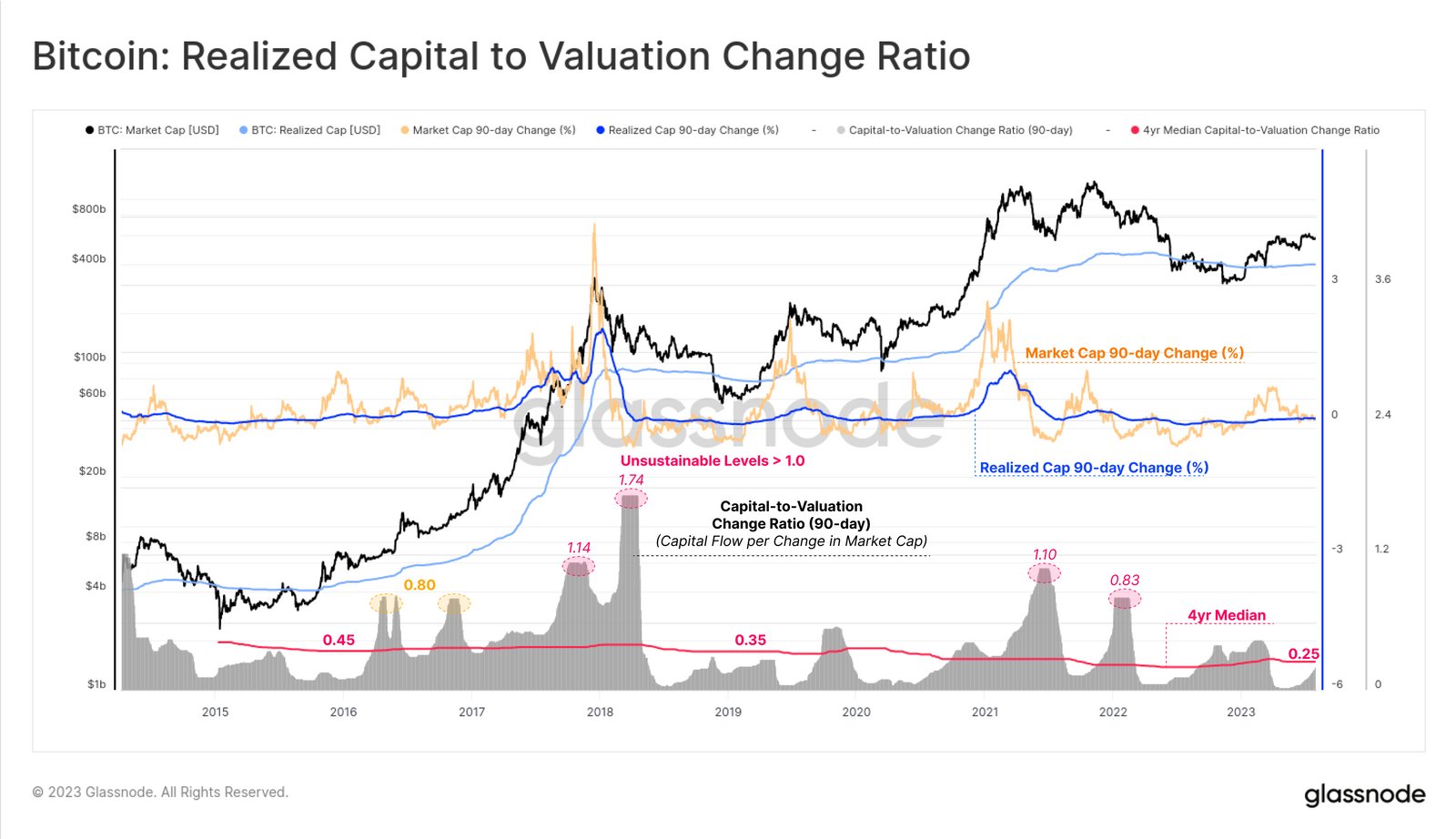 Bitcoin a réalisé le ratio de variation du capital par rapport à la valorisation