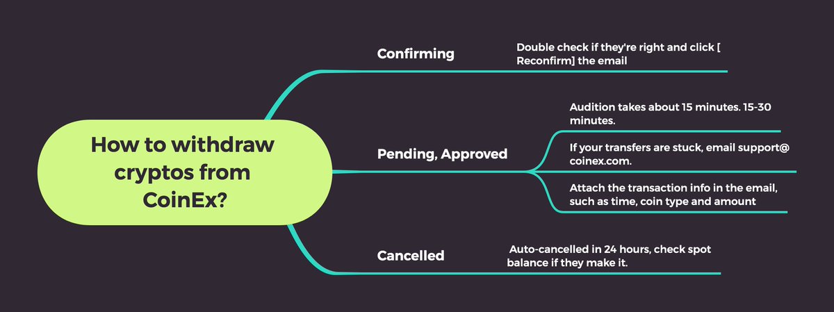 CoinExCS's tweet photo. 🔥#CoinTips 134 How to withdraw cryptos from #CoinEx?

Here's a look at some most asked questions from our community.

✅Why do I see balance was zero when sending tokens? 
✅Steps to take during withdrawal

Continue reading for in-depth tutorial🧵
#暗号資産 @CoinEx_official https://t.co/25yGPKmjCg