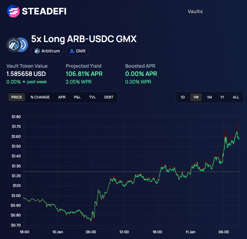 Congrats to the @steadefi 5x Long $ARB vault stakers over the last 24 hours. 

Ignore the high APRs, the PnL is just crazy. Gud stuff.