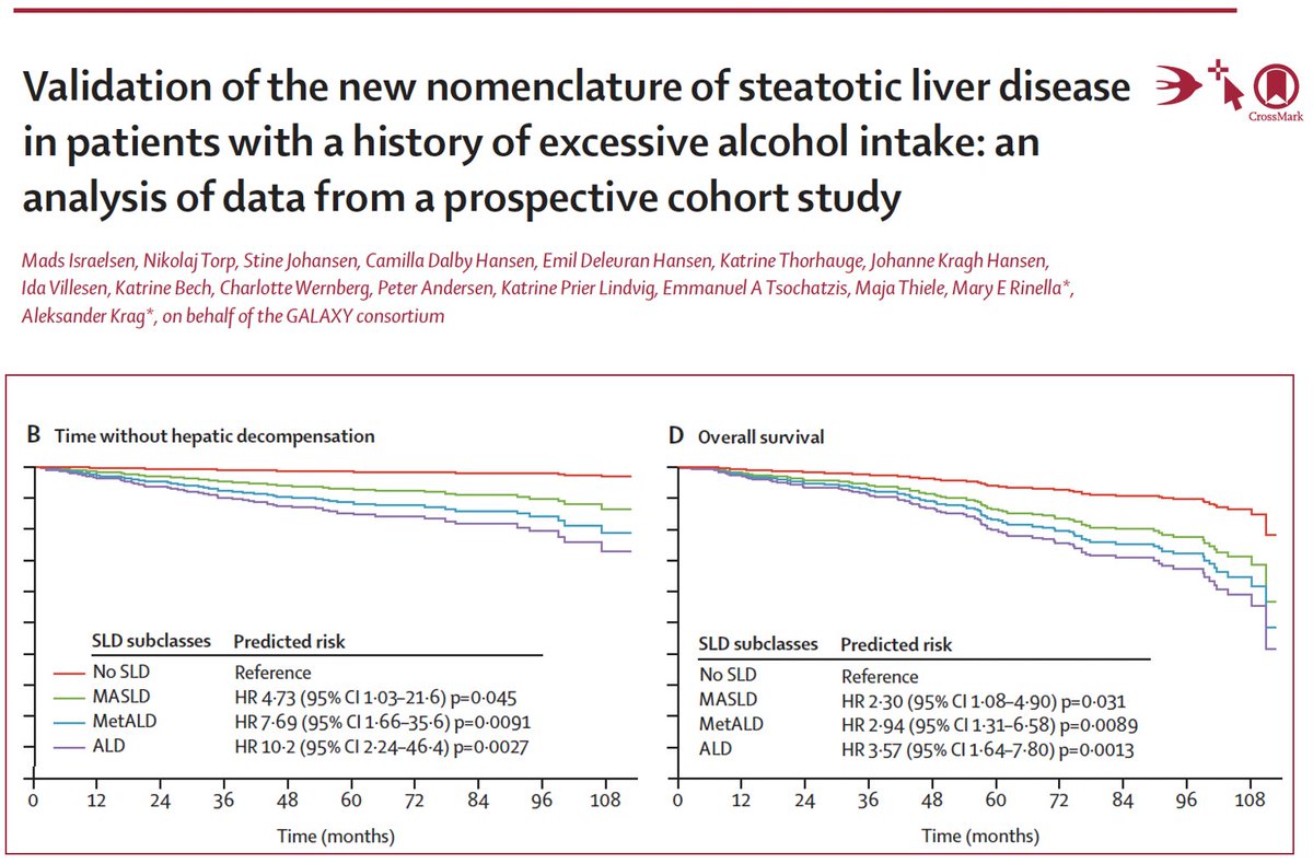 1) Criteria for steatotic liver disease applicable? 2) Do subclasses make clinical sense with distinct prognoses? 3) Should we establish criteria for historical alcohol intake? YES, YES and YES! Just published in @LancetGastroHep Full paper thelancet.com/journals/langa… Summary👇