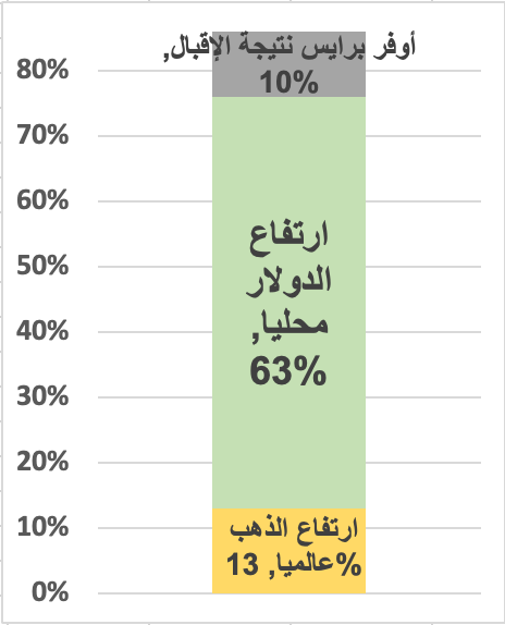 🪙 معلومة مهمة لمن يستثمر في #الذهب، مكسب العام الماضي هو ٨٦٪
هذا المكسب ليس بسبب إرتفاع الذهب عالميا لأنه لم يرتفع سوى ١٣٪، 
وارتفع #الدولار ٦٣٪  
و ١٠٪ أوفربرايس (فرط الإقبال على الشراء).

تم حساب الدولار الحر من ٣٢ إلى ٥٢ حسب المواقع.
