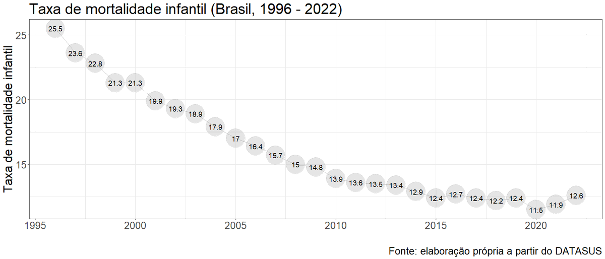 DalsonFigueired's tweet photo. Tive que coletar os dados de mortalidade infantil, nascidos vivos e populacao para o brasil entre 1996 e 2022.

https://t.co/2AGMGHZ4qs

Vou deixar a planilha aqui + script do R + gráfico gerado pelo script. Talvez seja útil para outra pessoa. 

Boa noite! https://t.co/ZEm08Yj5Jw
