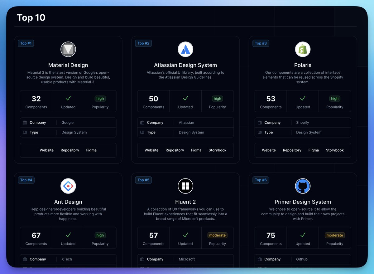 Te comparto el top 20 de los Design Systems y UI Libraries más usados en el 2023.

Ha sido un arduo trabajo de meses recopilar y calificar cada sistema basado en los siguientes criterios 🧵 👇