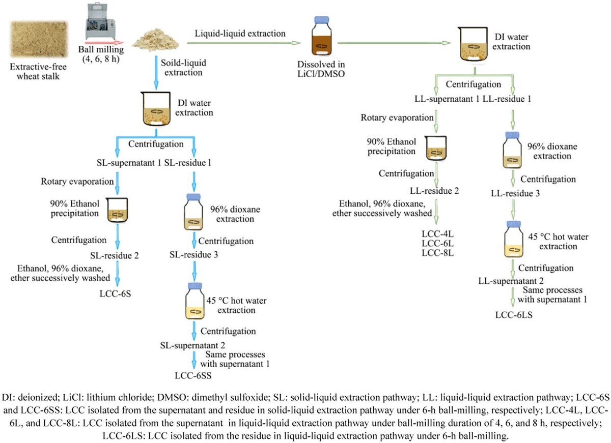 J_Bio_Bioprod's tweet photo. Liu et al. isolated #structurally diversified #water-soluble lignin-carbohydrate complex under different #ball-milling pretreatment durations, #extraction pathways, and #isolation routines
https://t.co/tDYOab1lej https://t.co/KjtXCuO5JD