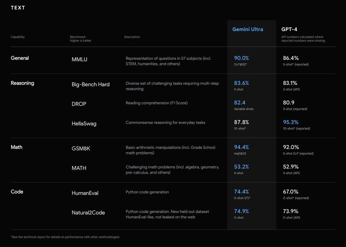 𝐇𝐨𝐰 𝐭𝐨 𝐮𝐬𝐞 𝐆𝐞𝐦𝐢𝐧𝐢 𝐀𝐈?
Go to the Bard bard.google.com and log in with your Google account. Subsequently, enter your prompt “Analyze this screenshot of my app/website and give suggestions on how I can improve it (Share screenshot)“