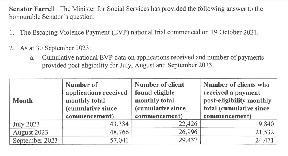 NEW data on the Escaping Violence Payment has just been released by the government.

Over half the applicants are having their claims rejected. 

This is means-testing at it's absolute worst: jeopardising the lives of people experiencing intimate partner violence