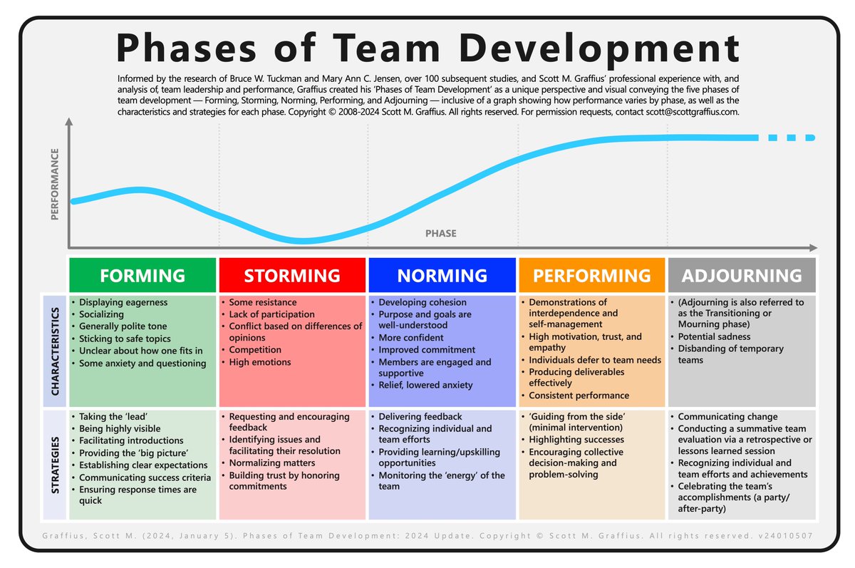 ScottGraffius's tweet photo. Here’s the 2024 update to my ‘Phases of Team Development’
🔗 https://t.co/fKoPbJb6C6
#Project #ProjectManagement #ProjectManager #ProjectTeams #TeamCollaboration #TeamDevelopment #TeamPerformance #Teams #Teamwork #Tuckman
—————
Informed by the research of Bruce W. Tuckman and Mary Ann C. Jensen, over 100 subsequent studies, and my first-hand professional experience with, and analysis of, team leadership and performance, I created my ‘Phases of Team Development.’ It’s a unique perspective and visual conveying the five phases of team development — Forming, Storming, Norming, Performing, and Adjourning. It’s also inclusive of a graph showing how performance varies by phase, as well as the characteristics and strategies for each phase.
Project Managers, Scrum Masters, Agile Coaches, DevOps Leads, and other leaders can apply the information to help handle challenges or issues experienced by teams. By doing so, they’ll advance the teams’ (and their own) happiness, productivity, and success.
My work has “team development” in the title. Alternative terms — which may be interchangeable in the context of this post — include group development, group dynamics, team agility, team building, team coaching, team collaboration, teamcraft, team dynamics, team leadership, team optimization, team performance, team tradecraft, and teamwork.
I initially developed my material in 2008, and I periodically refresh it. I’m honored that businesses, scientists, journalists, professional associations, government agencies, universities, and others around the world have featured and used prior (2008 through 2023) editions of my work.
I’m pleased to introduce the update for 2024. The accompanying visual provides an overview and additional information is here: https://t.co/fKoPbJb6C6 .