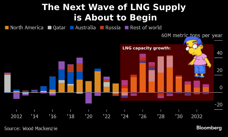 A HISTORIC WAVE OF LNG PROJECTS BEGINS THIS YEAR 🚢🚢🚢 It took half a century for the energy industry to develop the first several hundred million tons of LNG export capacity Now, the industry has the potential to do it again in six years bloomberg.com/news/features/…