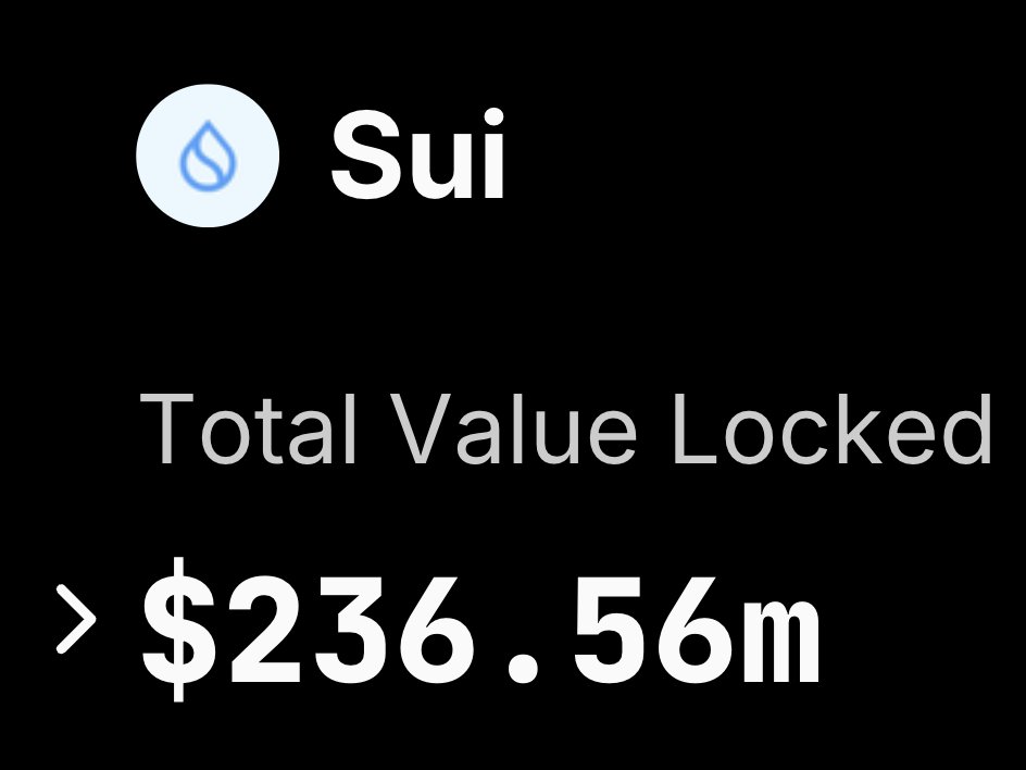 Sui's TVL is about to hit $250m. The tech is great and the team has a strong GTM strategy. We're seeing more developers realise how advanced Sui Move truly is. Excited to see how the rest of 2024 plays out.