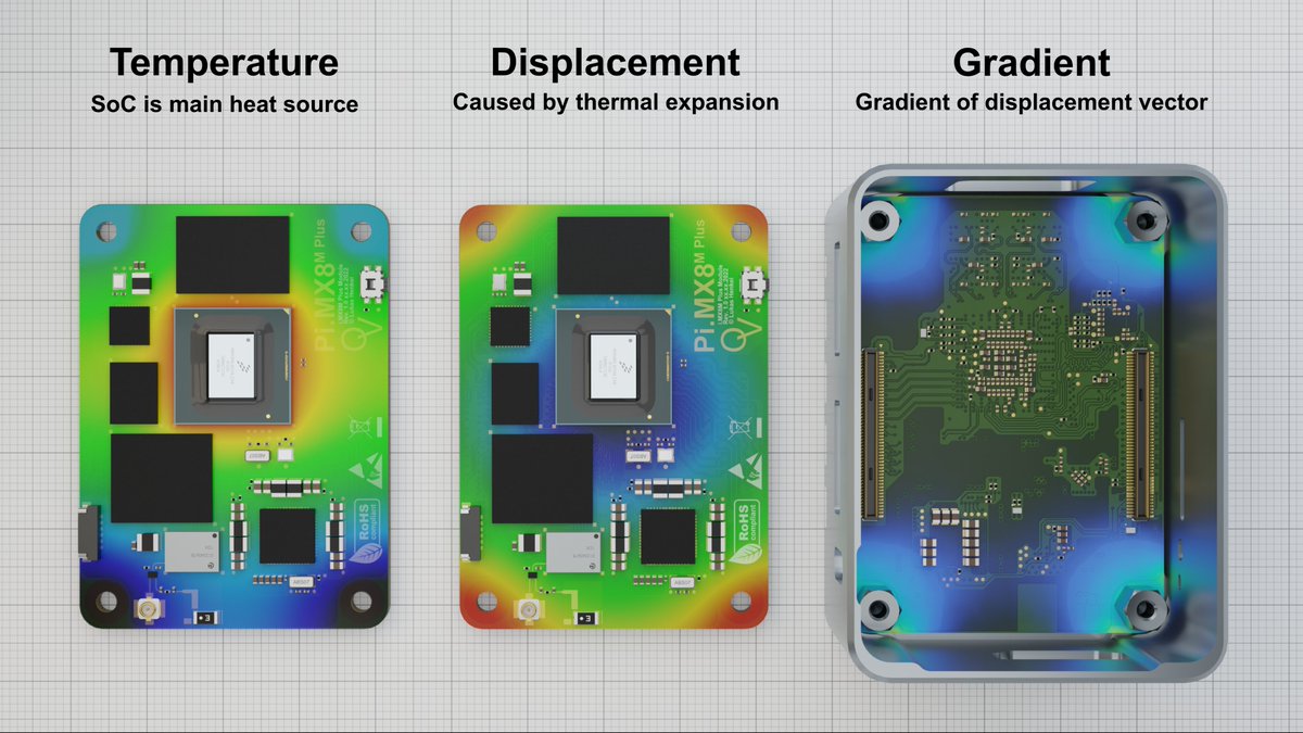 I used @elmerfem to visualize the mechanical stress in a PCB that is mounted on an aluminum heat sink. The material stress is caused by the different thermal expansion coefficients. This is why we should not place ceramic capacitors close to mounting holes 😬