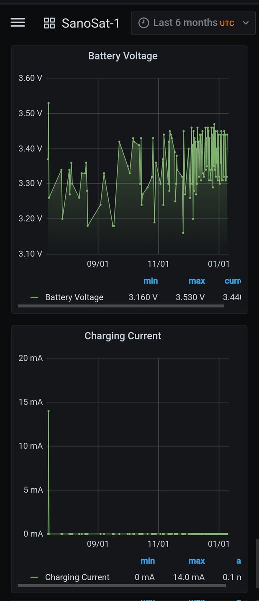Hello HAM community!!!

Please accept our challenge to observe SanoSat-1 passes at the sun-side, and find the battery charging current!

We have only 2, 3 months remaining before SanoSat-1 de-orbits!

See below the Dashboard, only one observation in the last 6 months! <a href="/SatNOGS/">SatNOGS</a>