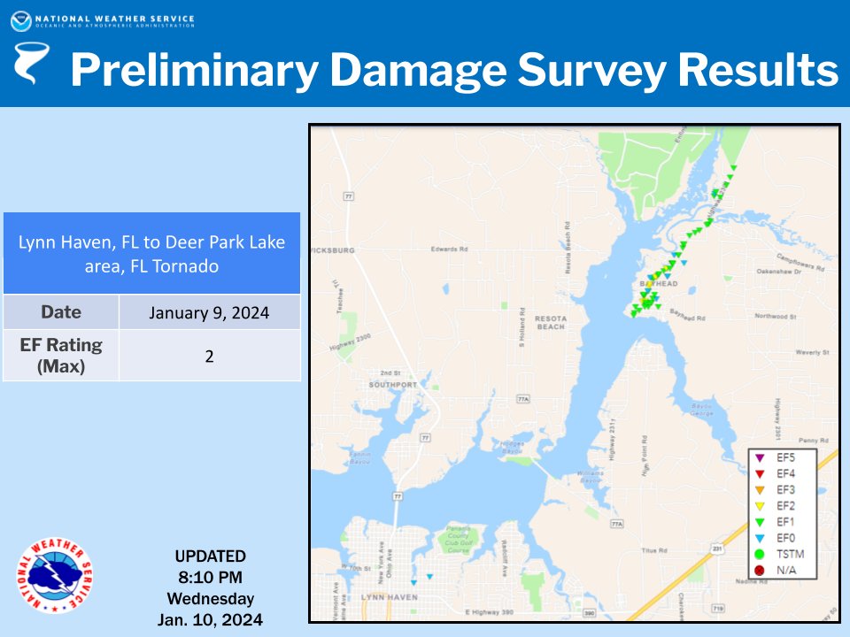 NWSTallahassee's tweet photo. ***PRELIMINARY TORNADO DAMAGE SURVEY RESULTS***

The Lynn Haven to Deer Park Lake area tornado has a preliminary rating of EF-2.

Track length and width are still being determined along w/ wind speeds and will be sent in the coming days. #flwx

More here: https://t.co/Ndn31PPuAJ https://t.co/YFBIe5l4Bd