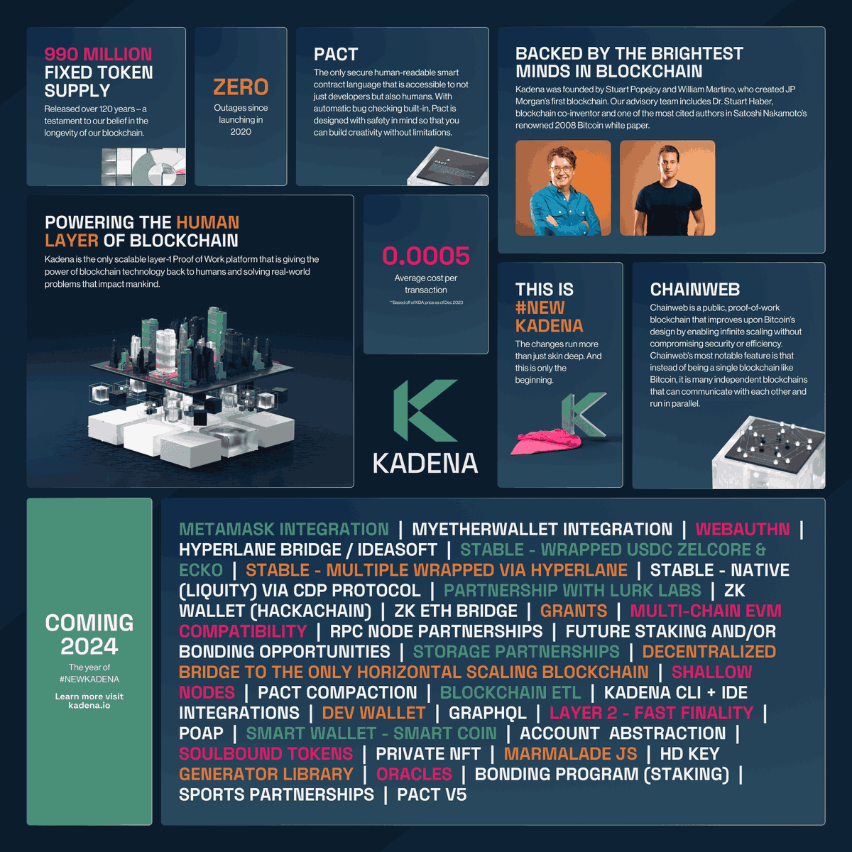 KadenaGreece's tweet photo. $kda μια εικόνα για το #Roadmap 2024 

#κρυπτονομίσματα #kadena #pow #zk #ethbridge #usdc #Layer2 #pact https://t.co/lZaPf028E6