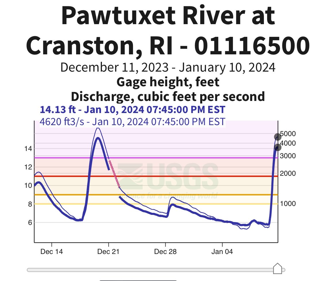 H2O_Soni's tweet photo. Close to 15ft & twice in a month. Is this going to be the new norm for #Pawtuxet River & many other rivers in RI? Rain-on-snow events are becoming more frequent.
#hydrology #PradhanangLab #WaterWhisperer @universityofri @URI_GEO @uricels #snow #stormevents @USGS #streamflow https://t.co/Px7s2G9OaI