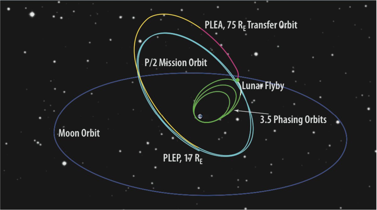 AstroPnoy's tweet photo. People want #Astrobotic to put the Peregrine lander on a collision course with the Moon...but I'd much rather see Peregrine in a final orbit similar to that of NASA's Transiting Exoplanet Survey Satellite (right image).
#NASATESS https://t.co/ljKTiQbUt4