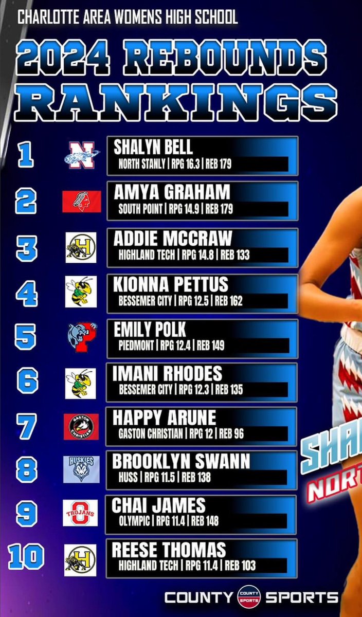 Let’s go <a href="/emilyypolk_/">Emily Polk</a> 🏀💪

<a href="/DylanStamey_PHS/">Dylan Stamey</a> <a href="/PHSATHLETICS5/">PHS ATHLETICS</a> <a href="/PiedmontHSNC/">Piedmont High School</a>