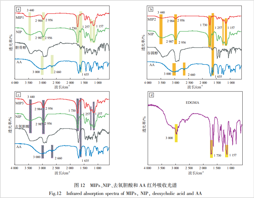 Petrojournal's tweet photo. Mastering #sterane precision: Which monomers mold the perfect imprint?🧐👇
#化合物分子
https://t.co/UUvcibd26Z https://t.co/6PsruZD3Ga