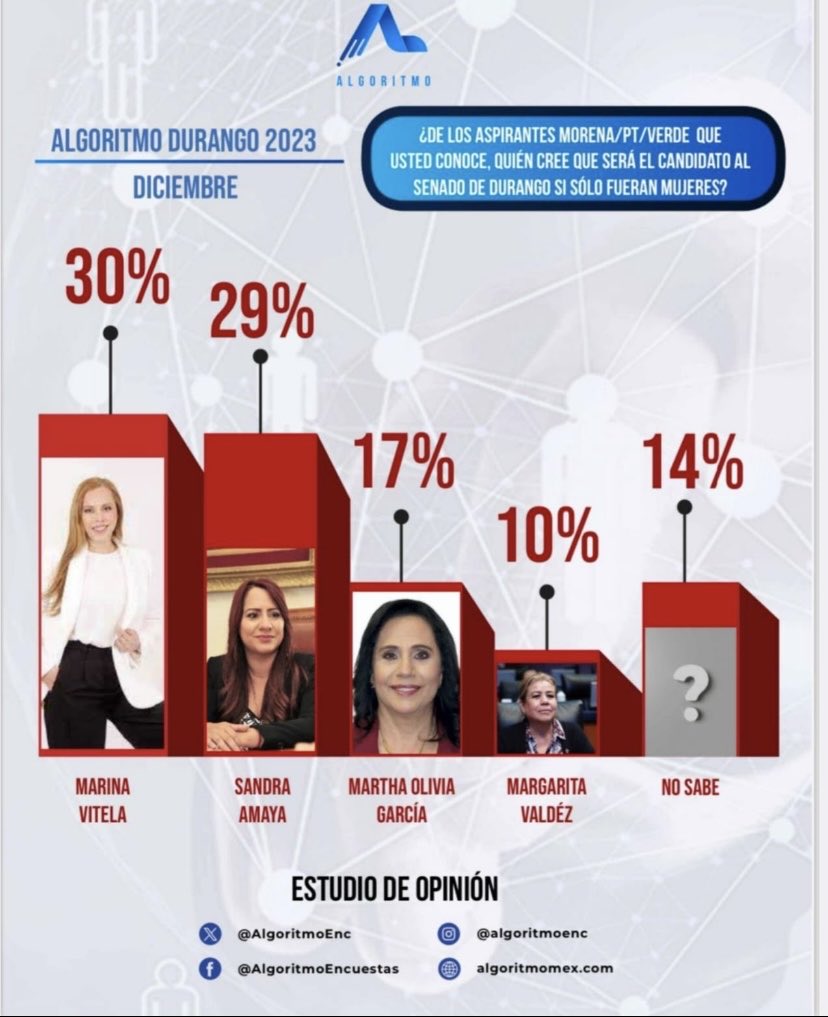 carlosmedina61's tweet photo. En serio alguien podría creer esto? Que necesidad de tirar el dinero del pueblo gastado en estas falsas encuestas !!! Repito,dinero del pueblo gastado inútilmente  ⁦@MorenaDurango⁩ ⁦@fernandomdas⁩ ⁦@JuanJose_SAMA⁩ ⁦@CarlosGarzaLimo⁩ ⁦@Marisol_CaQu⁩ https://t.co/znxu8COBfw