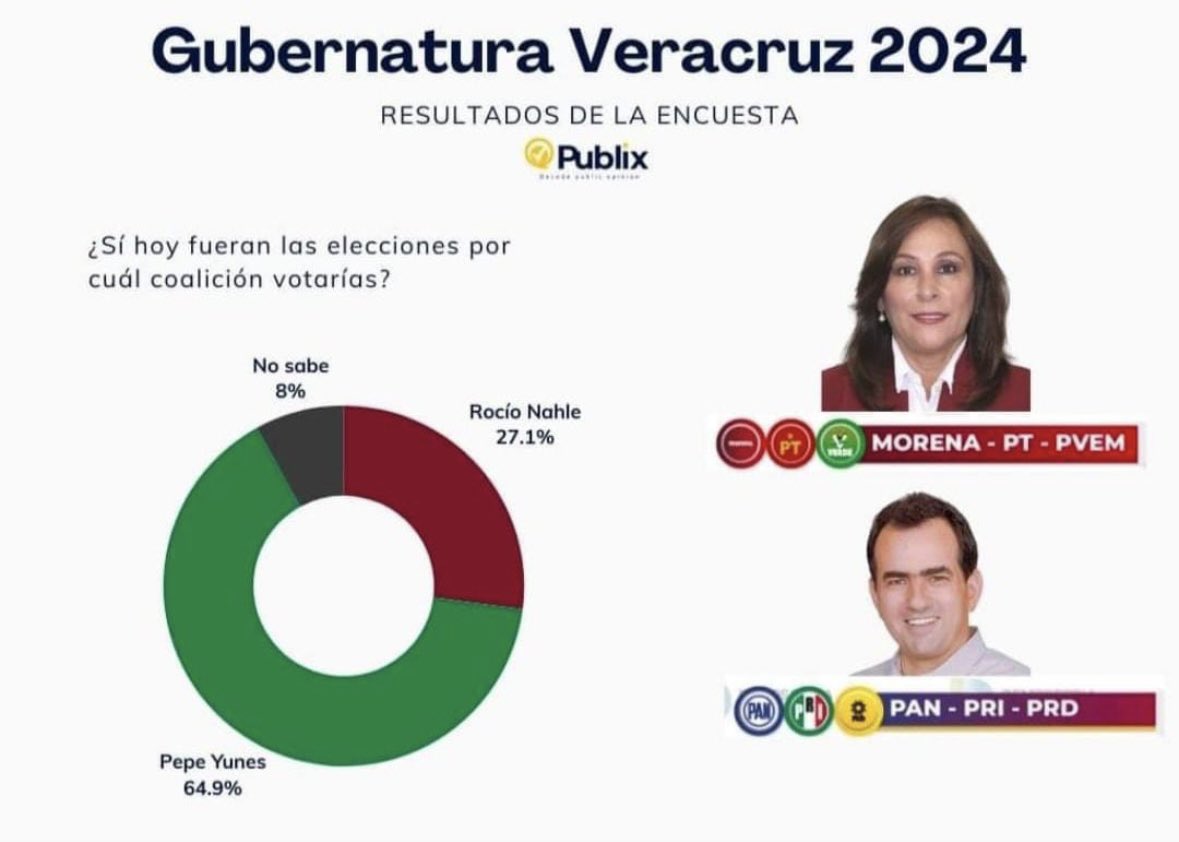 🏮Asi pinta #Veracruz2024 en la próximas elecciones.

📈 ¿Si hoy fueran las elecciones por cuál coalición votarías?

@rocionahle : 27.1 % ✓ 

@Pepe_Yunes: 64.9 %✓

#XochitlGalvezPresidenta2024 
#PepeYunesGobernador2024