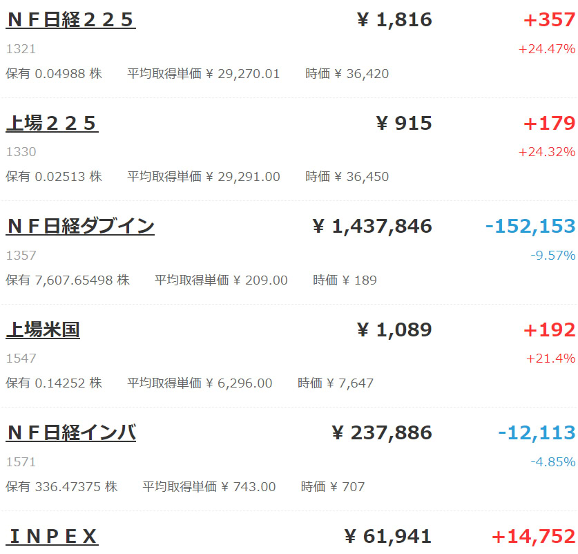 年明けから海外勢の売りで日本株は下がるぞって声が結構あったので影響されて日系ダブルインバースとか買ってたら連日の爆上げで爆損食らってます😨