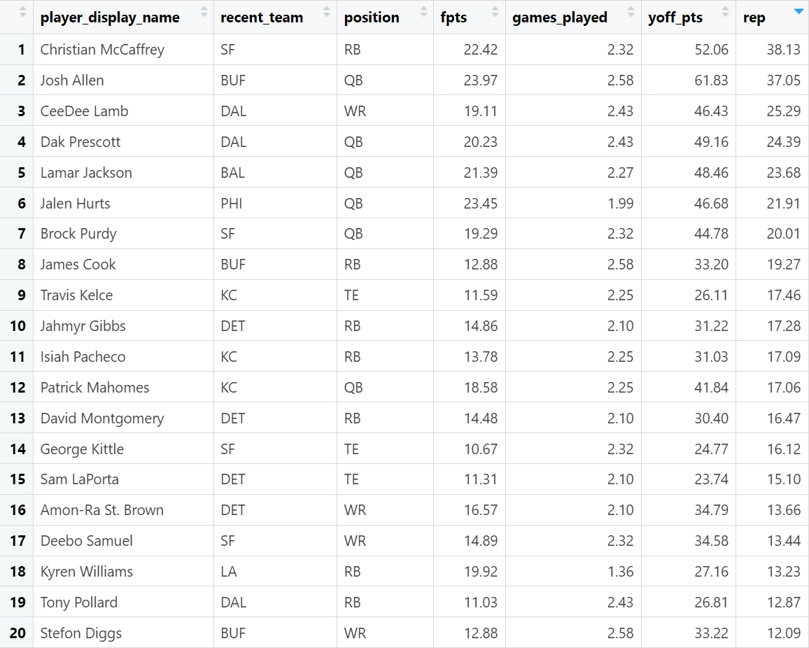 tejfbanalytics's tweet photo. here is a very simple playoff fantasy football that takes the expected games for each team and multiplies it by their season average half PPR points and then does points over replacement based on 2QB, 2RB, 2WR, 2TE, 1FLEX, 2K https://t.co/rTeNKauiLD