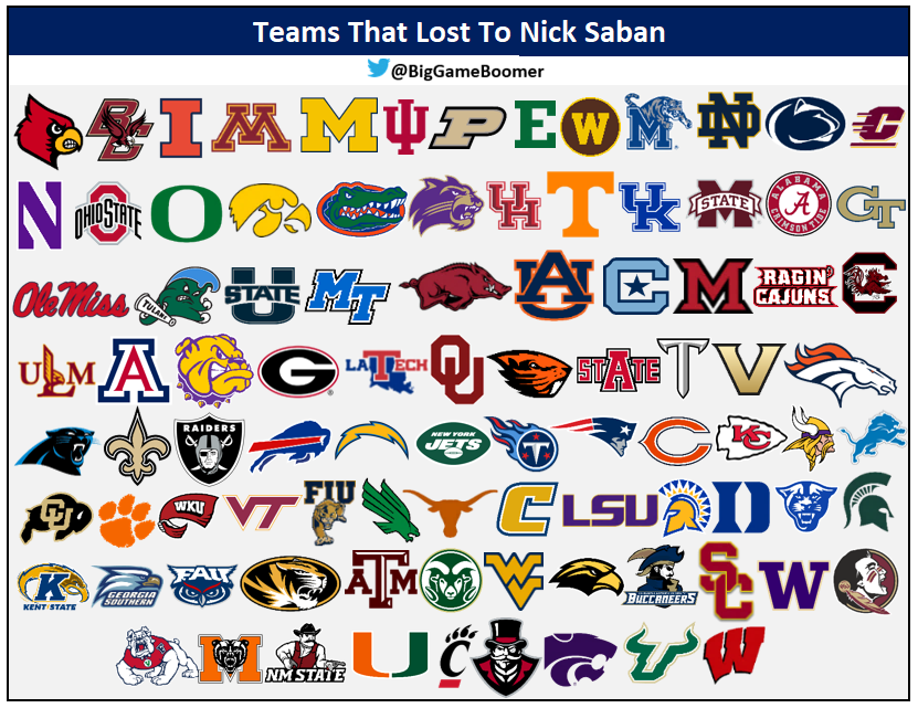 BigGameBoomer's tweet photo. Teams That Lost To Nick Saban https://t.co/vL6MMcjBfL