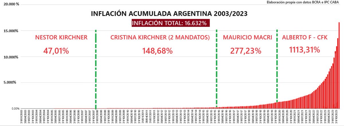 LLAJuventud's tweet photo. Hablemos con claridad: los referentes del kirchnerismo en La Rioja deben HACERSE CARGO de su complicidad con Sergio Massa en haber imprimido dinero a mansalva para su campaña electoral. Haciendo sufrir al pueblo argentino, TRIPLICADO la INFLACIÓN en menos de 1 mes
🧵SIGUE HILO🧵 https://t.co/t1Km0KEvQN