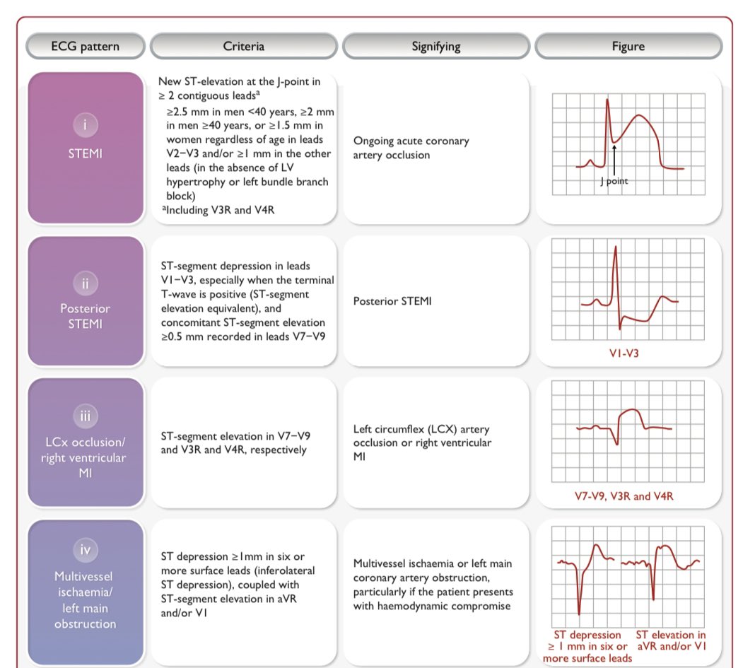 EmergPOCUS's tweet photo. 🚨  #EKG en Síndrome Coronario Agudo: #STEMI 🚨 en Urgencias.

1️⃣ #STEMI

🌟 Elevación del ST:
• 📈 En ≥2 Derivaciones Contiguas:

🔍 En V2-V3:
• 🧑 Hombres <40 años: elevación ≥2.5mm.
• 👨 Hombres ≥40 años: elevación ≥2 mm.
• 👩 Mujeres de cualquier edad: elevación ≥1.5mm.

✅ En otras derivaciones:
• 📊 ≥1 mm: Sin hipertrofia VI/Bloqueo rama izquierda.

2️⃣ #Posterior STEMI:
• 🚩 Depresión ST en V1-V3: especialmente con onda T terminal positiva ➕.
• 📈 Elevación concomitante del ST ≥0.5 mm: en V7-V9.

3️⃣ Oclusión #LCx//Infarto V. #Derecho:
• 🛑 Elevación ST: En V7-V9 // V3R y V4R #respectivamente 👀.

4️⃣ Isquemia Multivaso/Obstrucción Arteria Principal Izquierda:
• 😟 Depresión ST ≥1 mm: En 6+ derivaciones.
• 📈 Acompañada de Elevación ST: en aVR y/o V1.