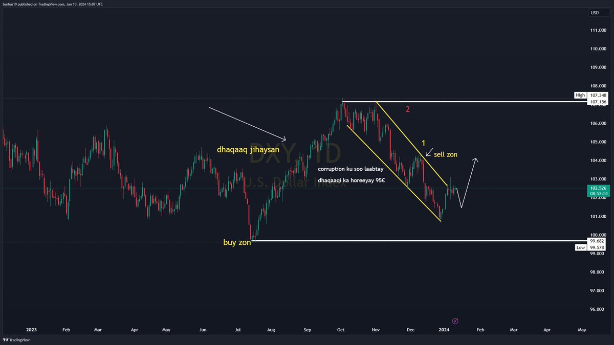 hadii aad barati sida fursadaha wawayn  higher timfram loogala  soo baxo kuma saqajami doonti fursadha lower timframa ka dhacaya