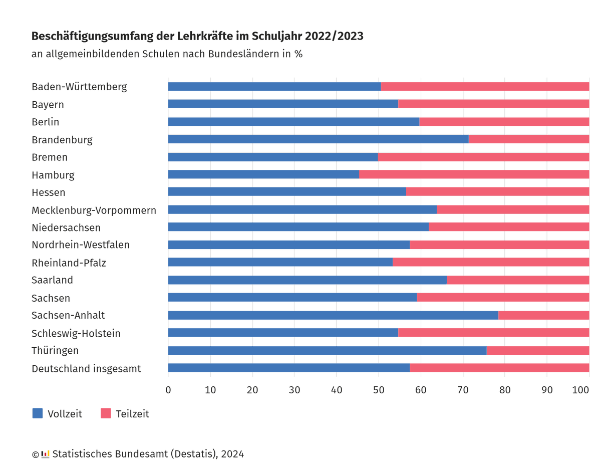 #Lehrkräfte arbeiten überdurchschnittlich häufig in #Teilzeit: Im Schuljahr 2022/23 lag die #Teilzeitquote bei Lehrkräften an allgemeinbildenden Schulen bei 42,3 %. Am höchsten war sie in Hamburg (54,4 %) und Bremen (49,9 %). Mehr dazu destatis.de/DE/Presse/Pres… #Lehrkräftemangel
