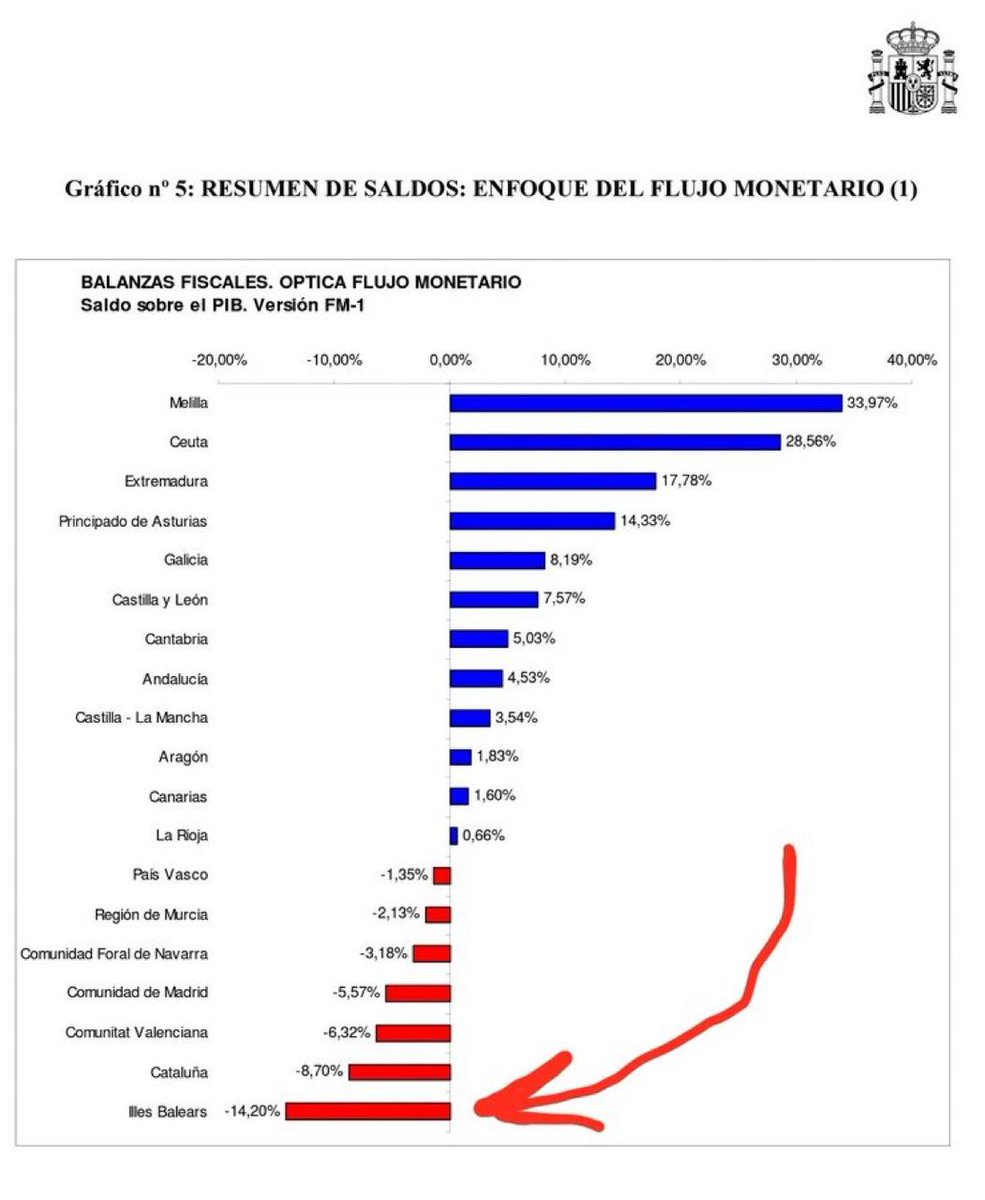 Ara que diuen que tornaran a publicar les balances fiscals, recordem que les més completes i amb base al flux monetari només s'han publicat en temps de ZP (2008). L'espoli reconegut per Espanya era del 14,20% del PIB balear. A saber el real.
<a href="/nekanedomblas/">Nekane Domblás</a>
hacienda.gob.es/en-GB/Prensa/E…