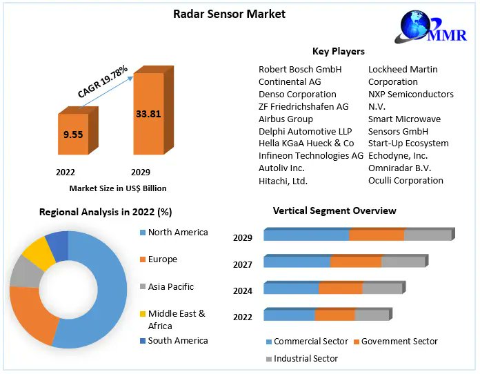 harshada5359101's tweet image. Radar Sensor Market is expected to grow at a CAGR of 19.78% expected to reach US$ 33.81 Bn. by 2029.
Get Details: maximizemarketresearch.com/market-report/…
#RadarSensorMarket #SensorTechnology #AutomotiveSensing #IoTDevices #SmartTech #ADAS #AutonomousVehicles #RadarSystems #SensingInnovation