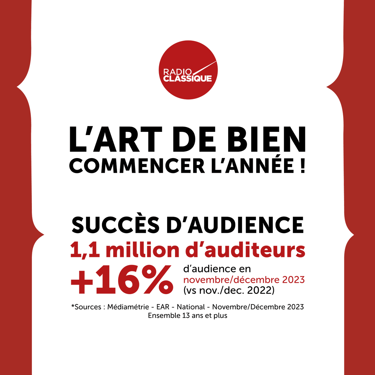 Les Echos-Le Parisien Communication (@echos_parisien) on Twitter photo 🍾 Succès pour la nouvelle grille de <a href="/radioclassique/">Radio Classique</a> !
❗1.1 million d'auditeurs sont chaque jour à l'écoute de la radio info, éco, culture et musique, en progression de 16% sur un an.
🙏Merci aux auditeurs pour leur fidélité ! 🍾 Succès pour la nouvelle grille de <a href="/radioclassique/">Radio Classique</a> !
❗1.1 million d'auditeurs sont chaque jour à l'écoute de la radio info, éco, culture et musique, en progression de 16% sur un an.
🙏Merci aux auditeurs pour leur fidélité !