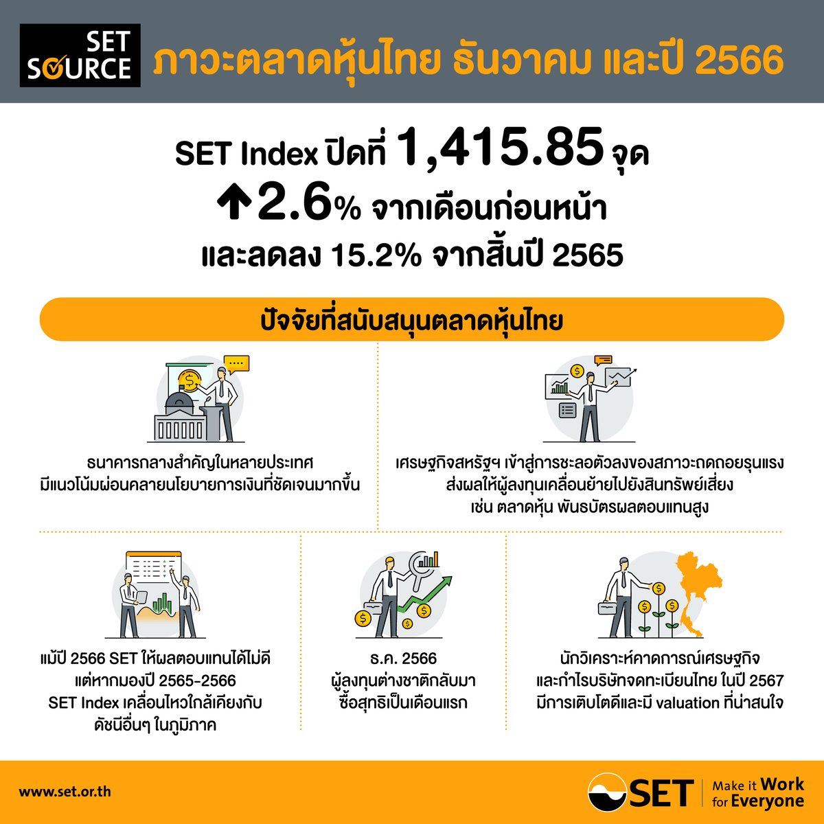 SET_Thailand's tweet photo. ณ   สิ้นเดือน ธ.ค. 2566 SET Index ปิดที่ 1,415.85  จุด เพิ่มขึ้น 2.6% จากเดือนก่อนหน้า โดยลดลง 15.2% เมื่อเทียบกับสิ้นปีก่อนหน้า

รายละเอียด>> https://t.co/OjKsyQFzu1

#SETSOURCE  #SET   #mai #TFEX https://t.co/DXwexU6bLr