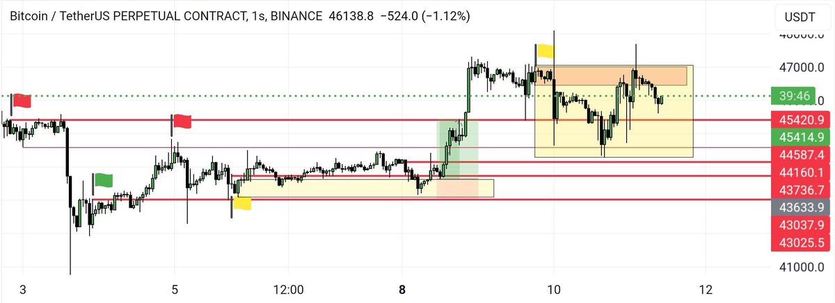 whaleanalysis's tweet photo. #BTC Food service for whales begins 🐳
🔴Sell Red Flag
🟢Buy Green Pennant
🟡Yellow Pennant Horizontal Navigation
#BTC #ETH #binance #Bybit #TradingView #investment https://t.co/zAcYLRTiUs