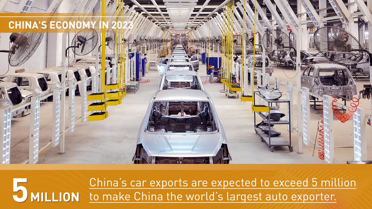 SpokespersonCHN's tweet photo. Some highlights of China’s economy in 2023 -- a year of robust recovery and steady growth that speaks to the resilience &amp; strength of China’s economy. https://t.co/I6z0Q9LeQS