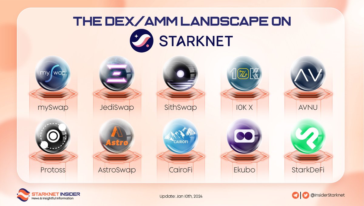 Dive into the decentralized frontier on <a href="/Starknet/">Starknet (BTCFi arc)</a> 🌐💱

Explore the dynamic DEX/AMM landscape, where cutting-edge technology meets seamless trading.

Unleash the power of swift transactions and unparalleled liquidity – #Starknet's playground for the future of #DeFi! 🚀🔄

#DEX
