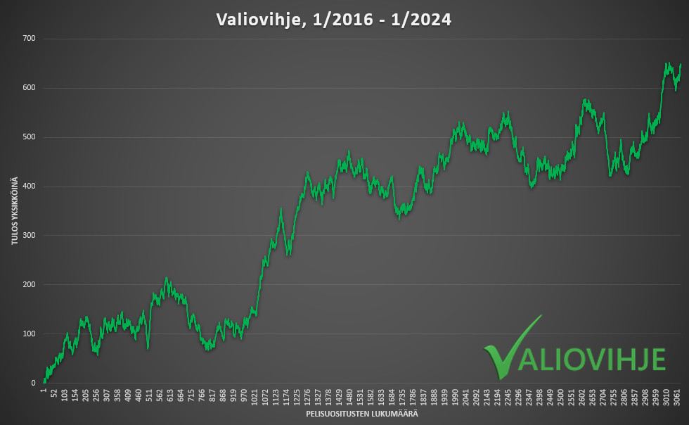 Ensimmäiset maksulliset Valioliiga-vihjeet lähti muutamalle asiakkaalle päivälleen 8 vuotta sitten. Huomenna lähtee vihje nro 3077.

kohteita: 3076 kpl
tulos: +645,97 yksikköä
palautus: 103,94 %

Loppukauden vihjeet 399€ ▶️ valiovihje.com/tilaa/