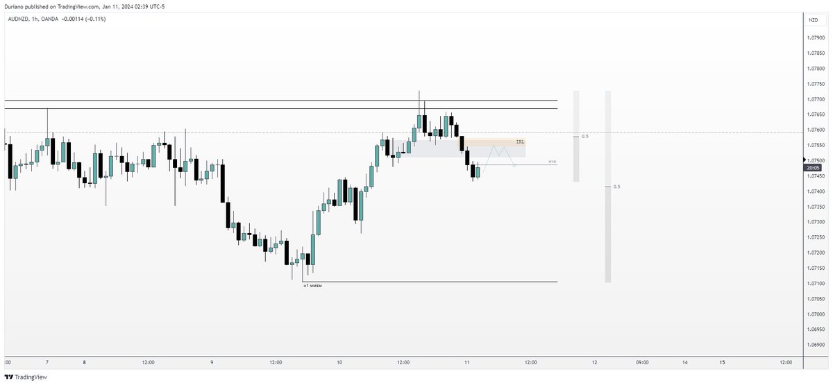 $AUDNZD

Charts speak for themselves.