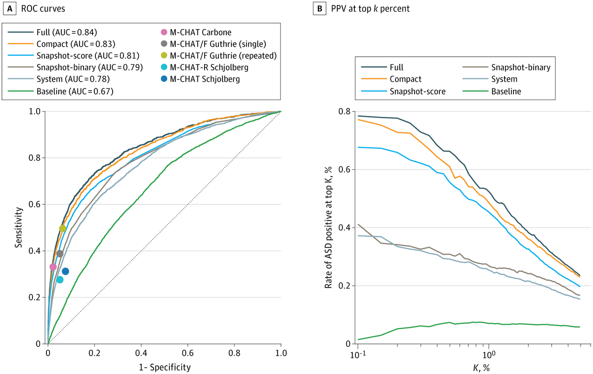 KI Research Institute (@researchki) on Twitter photo A new and exciting new publication in <a href="/JAMANetworkOpen/">JAMA Network Open</a> , describing a tool for autism screening that we hope to integrate soon in the Israeli health system. Joint work with <a href="/IsraelMOH/">ืืฉืจื ืืืจืืืืช</a>,<a href="/R2d2Mh/">R2D2-MH project</a> jamanetwork.com/journals/jamanโฆ A new and exciting new publication in <a href="/JAMANetworkOpen/">JAMA Network Open</a> , describing a tool for autism screening that we hope to integrate soon in the Israeli health system. Joint work with <a href="/IsraelMOH/">ืืฉืจื ืืืจืืืืช</a>,<a href="/R2d2Mh/">R2D2-MH project</a> jamanetwork.com/journals/jamanโฆ