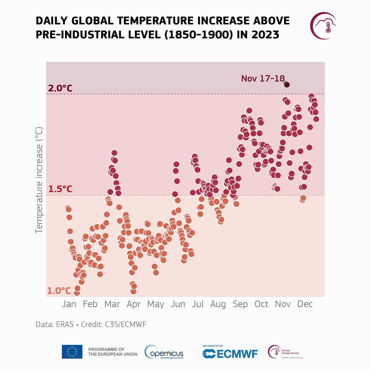 2023 marks the first time on record that every day within a year has exceeded 1°C above the 1850-1900 pre-industrial level for that time of year. Close to 50% of days were more than 1.5°C warmer than the 1850-1900 level, and two days in November were, more than 2°C warmer.