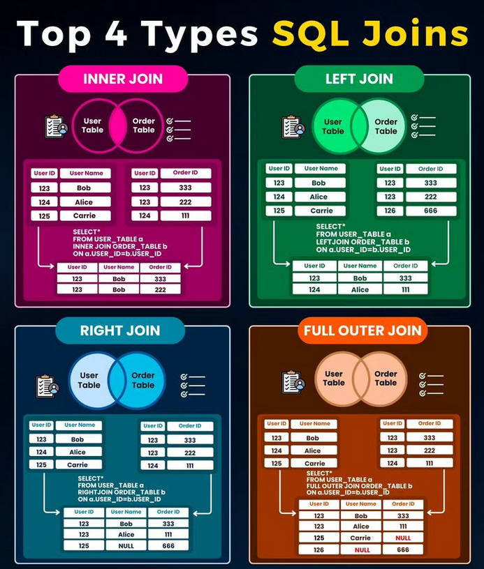 PythonDvz's tweet photo. Top 4 Types of SQL Joins https://t.co/eOlJKb6o4B

#sql #database #mysql #nosql #mongodb #python #programming #developer #morioh #programmer #softwaredeveloper #webdev #webdeveloper #webdevelopment #pythonprogramming #pythonquiz #ai #ml #machinelearning #datascience https://t.co/l9EKP8A4Mk